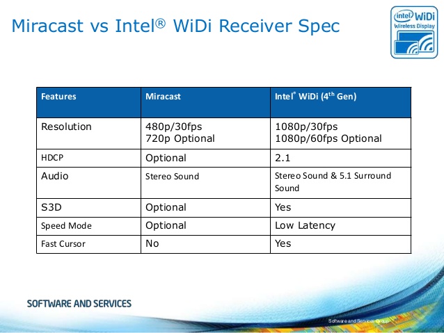Miracast Intel Widi Download Mac